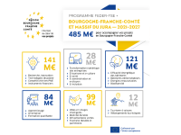 Plus de 2 150 projets ont vu le jour avec l’aide des programmes FEDER-FSE Bourgogne et Franche-Comté 2014-2020