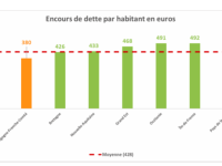 CONSEIL REGIONAL BOURGOGNE-FRANCHE COMTE - Une situation financière "saine" mais l'angoisse du moment plane sur les orientations à venir