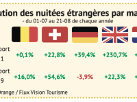 Une saison estivale 2022 marquée par le retour des touristes étrangers en Bourgogne-Franche Comté