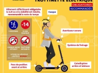 Rentrée - La Sécurité routière rappelle les règles pour circuler en trottinette électrique