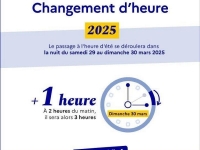 Changement d’heure ce week-end : une heure de moins… mais plus de soleil !