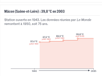 Les records de chaleur de l'été 2025 s'avèrent historiques 