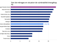 VULNERABILITÉ ENERGETIQUE - Les ménages de Bourgogne-Franche Comté les plus touchés de France 