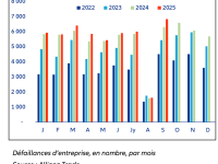 Défaillances d’entreprises en Bourgogne Franche-Comté au 3e trimestre 2025 : une hausse de +6 % par rapport au T3 2024 et une hausse de +1 % pour le cumul annuel à fin septembre