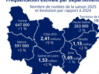 La fréquentation touristique de la saison d'été 2025 retrouve son niveau record de 2023 en Bourgogne-Franche Comté 
