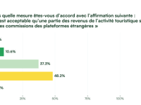 Municipales 2026 : 90 % des professionnels du tourisme demandent plus de soutien pour les acteurs locaux face aux plateformes internationales