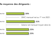 Un patron de TPE-PME sur cinq gagne moins qu’un smic, selon une étude de la CPME