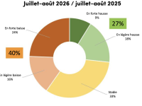 SAISON TOURISTIQUE - Une saison estivale en demi-teinte sur la région Bourgogne-Franche Comté 