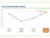 L’absentéisme atteint un taux record de 4,68% en 2025