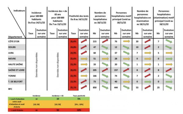 CORONAVIRUS - Les indicateurs repartent au rouge en Côte d'Or