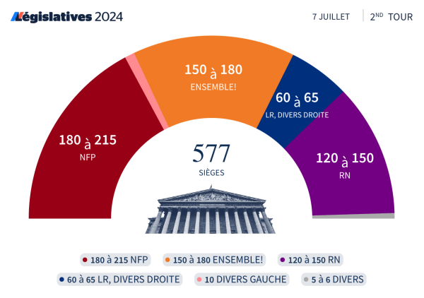 La future Assemblée nationale selon la projection Ifop pour Le Figaro