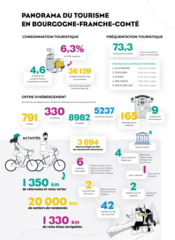 Nouveaux règlements d'intervention pour le développement touristique en Bourgogne-Franche-Comté