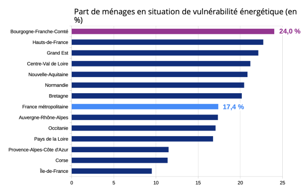 VULNERABILITÉ ENERGETIQUE - Les ménages de Bourgogne-Franche Comté les plus touchés de France 