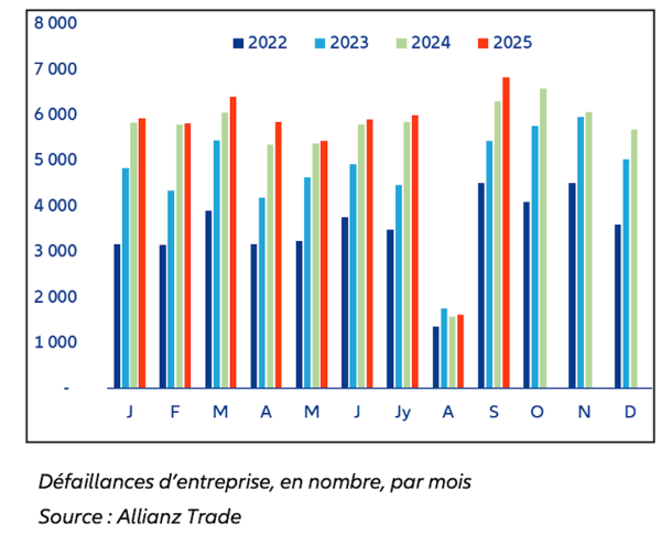 Défaillances d’entreprises en Bourgogne Franche-Comté au 3e trimestre 2025 : une hausse de +6 % par rapport au T3 2024 et une hausse de +1 % pour le cumul annuel à fin septembre