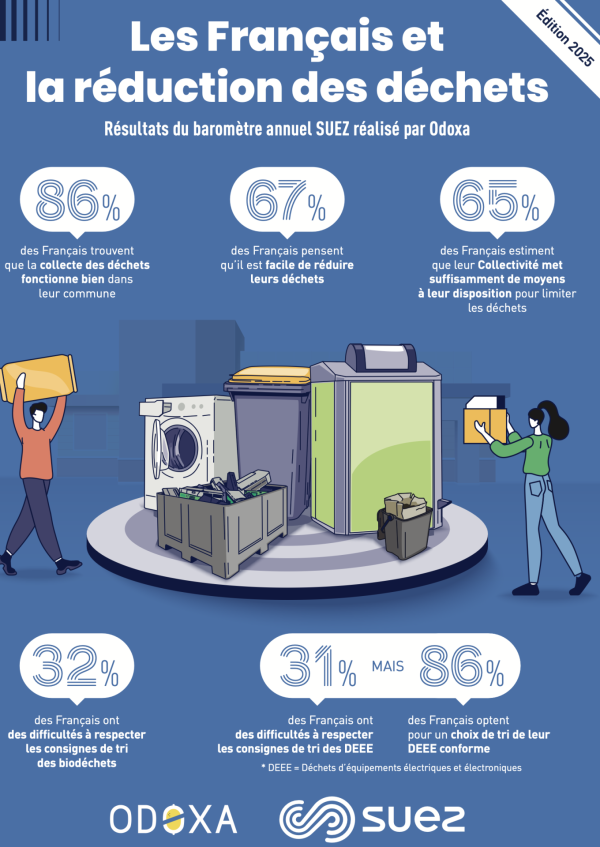 Les collectivités de Bourgogne-Franche-Comté saluées pour leurs actions en faveur du tri des déchets