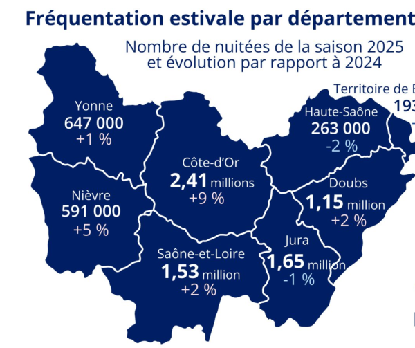 La fréquentation touristique de la saison d'été 2025 retrouve son niveau record de 2023 en Bourgogne-Franche Comté 