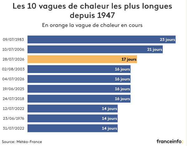 Canicule : la vague de chaleur qui frappe la France depuis le 28 juillet a dépassé en durée celle de 2003, annonce Météo-France