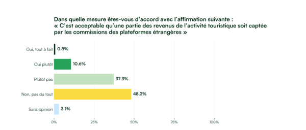 Municipales 2026 : 90 % des professionnels du tourisme demandent plus de soutien pour les acteurs locaux face aux plateformes internationales