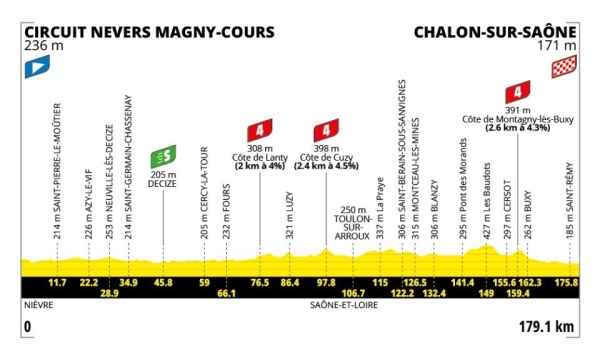 TOUR DE FRANCE - Son passage en Saône et Loire - passage de la caravane à 15H30 à Chalon 