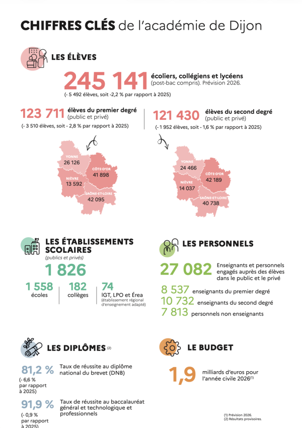 ACADEMIE DE DIJON - Les chiffres clés de la rentrée 