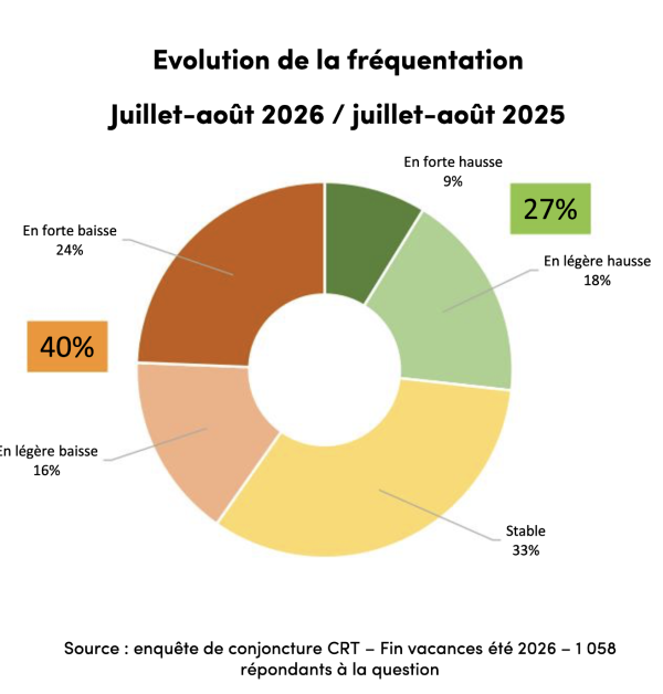 SAISON TOURISTIQUE - Une saison estivale en demi-teinte sur la région Bourgogne-Franche Comté 