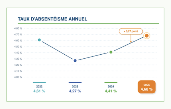 L’absentéisme atteint un taux record de 4,68% en 2025